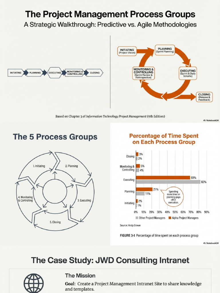 LM Ch3 Project - Management - Process - Groups - Predictive - Agile | PDF