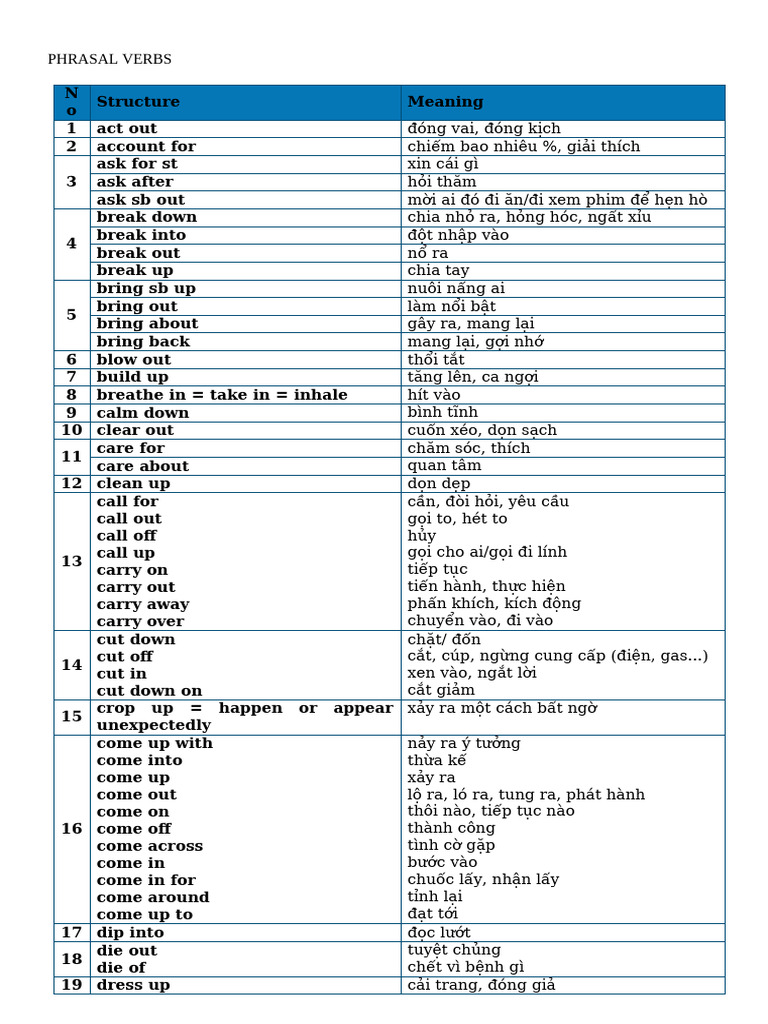 Phrasal Verbs + Collocations | PDF