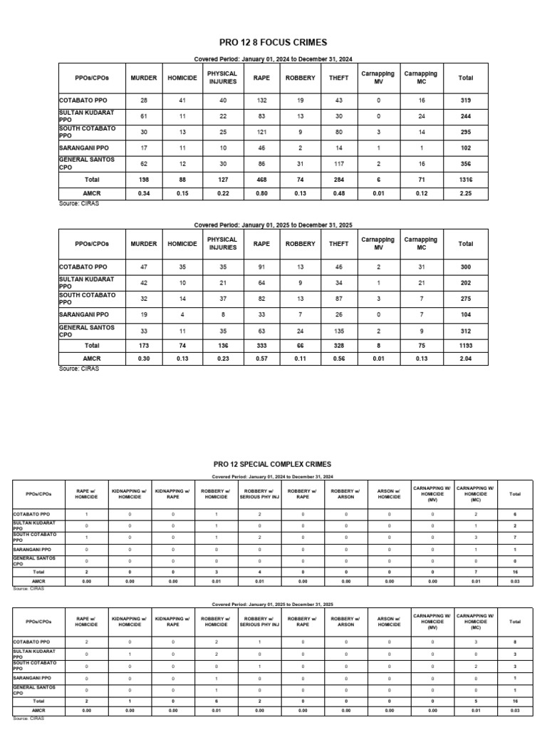 Crime Statistics and 8 Focus Crimes JAN - DeC (2024 Vs 2025) - 1 | PDF