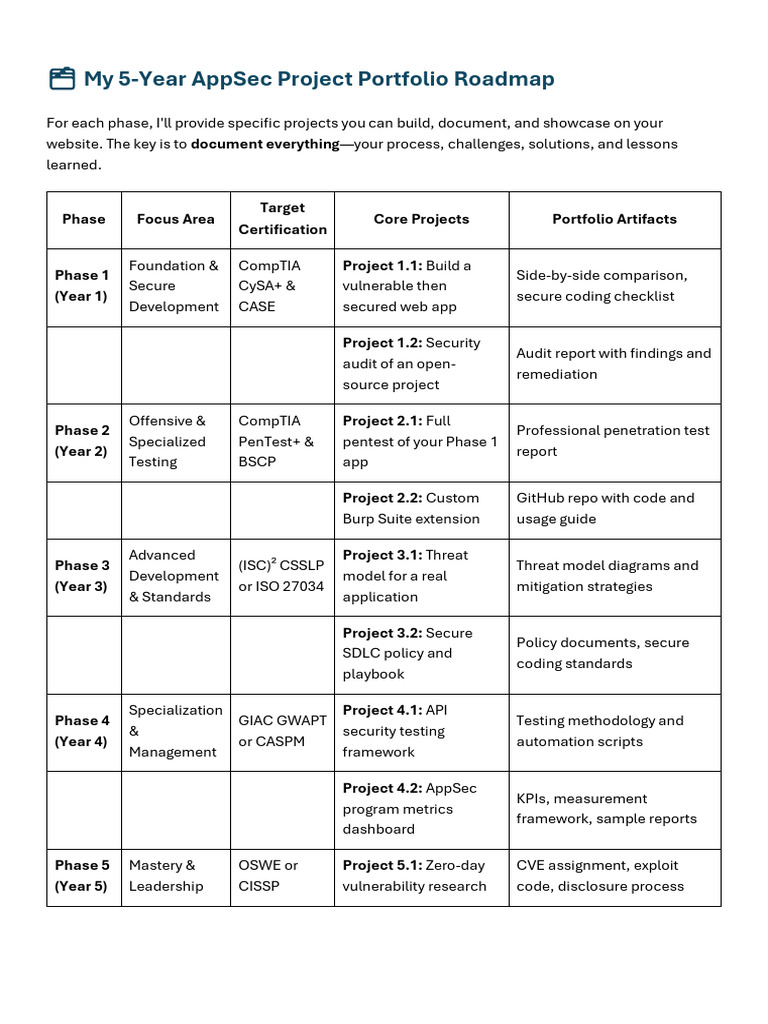 ?️ My 5-Year AppSec Project Portfolio Roadmap | PDF