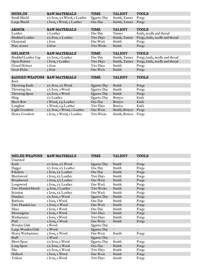 Player Catalog - Gear To Craft | PDF | Forge | Spear