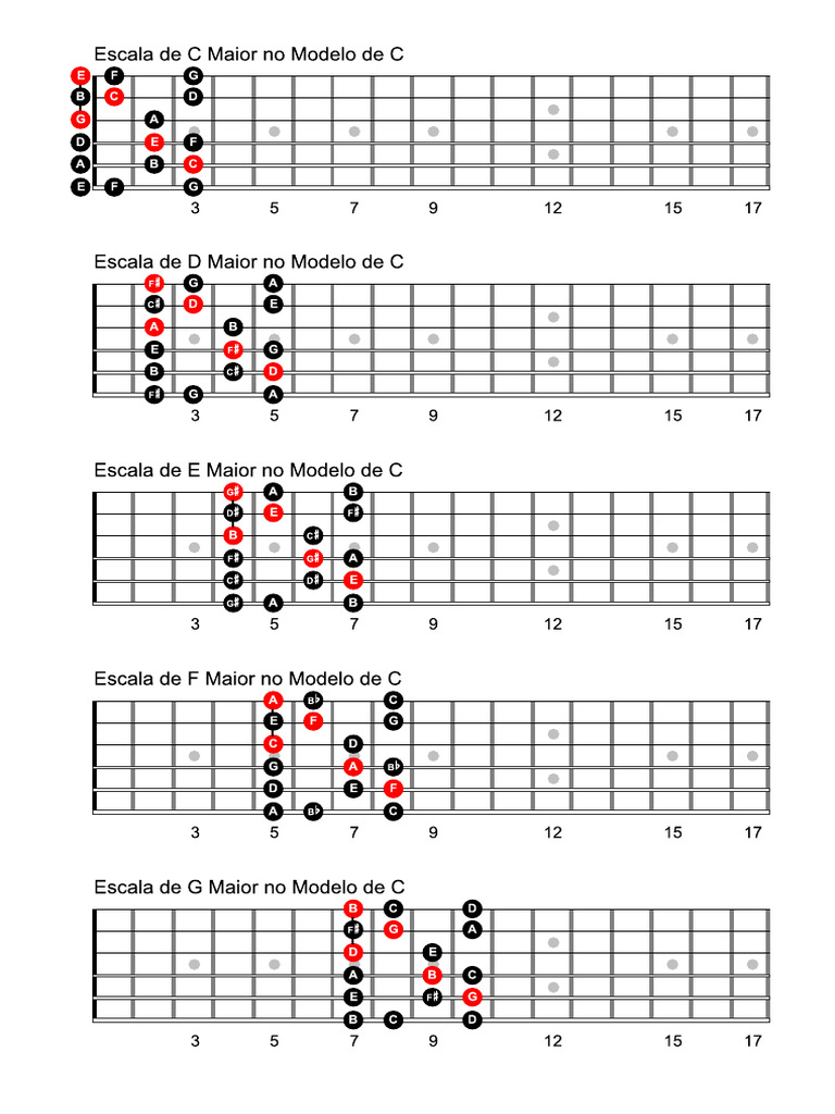 Aula 5 - Escala Maior No Modelo de C Do Caged - Imersão Mapa Da ...