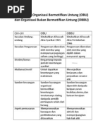 Perbezaaan Organisasi Bermotifkan Untung