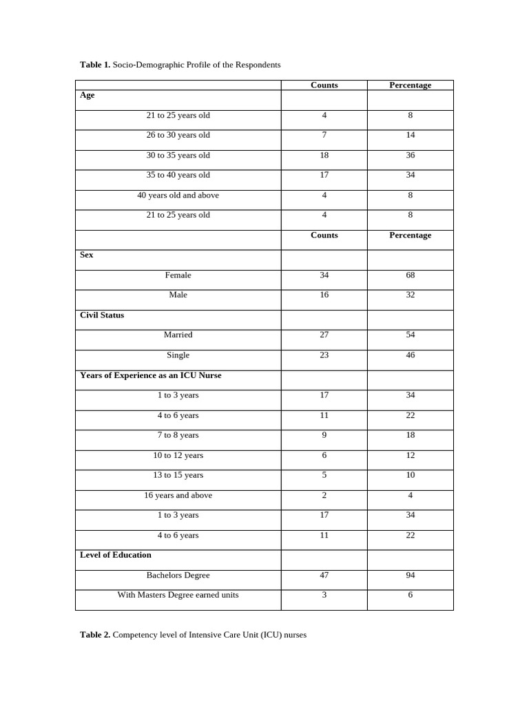 Tables | PDF | Nursing | Intensive Care Unit