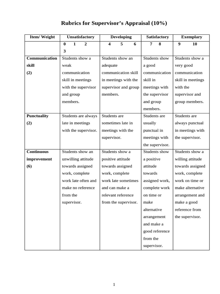 Rubrics For Supervisor's Appraisal and Teamwork | PDF | Human Communication