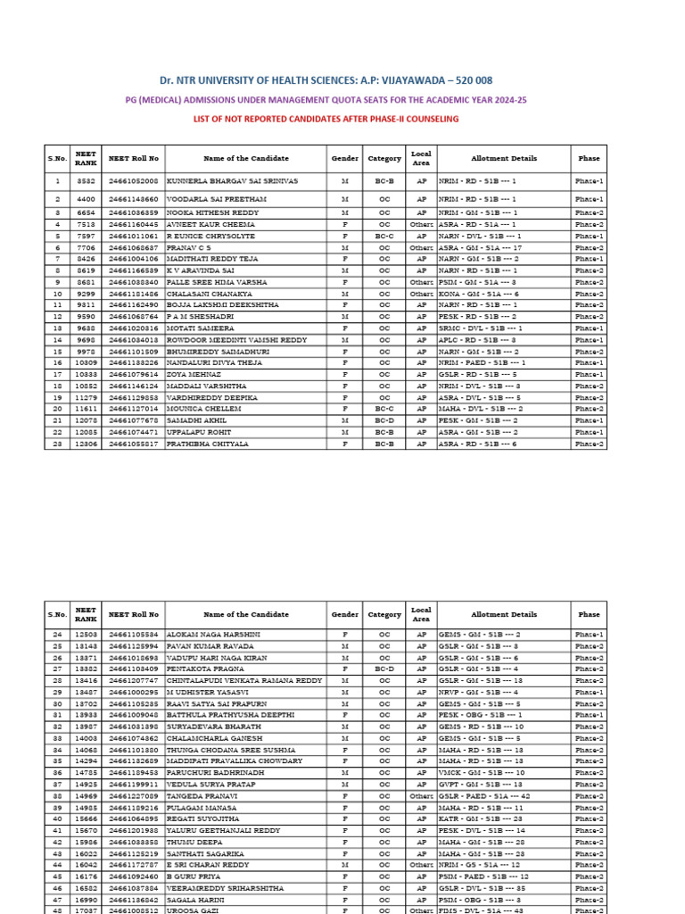 PG (Medical) MQ 2024-25 - Not Reported Candidates List After Phase-II ...