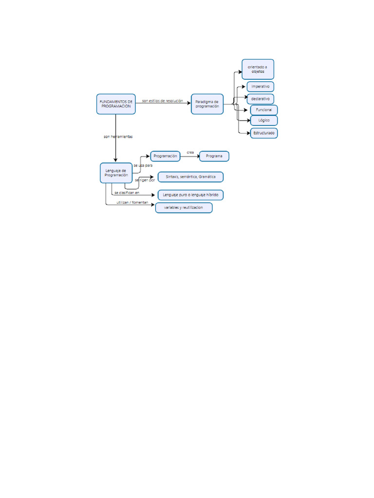 Mapa Conceptual de Fundamentos de Programacion | PDF