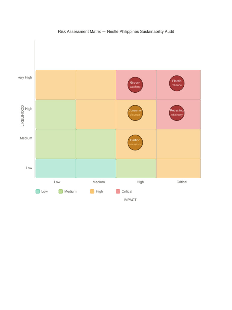 Nestlé Risk Assessment Matrix | PDF
