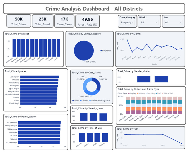 Crime Dashboard | PDF | Robbery | Crimes