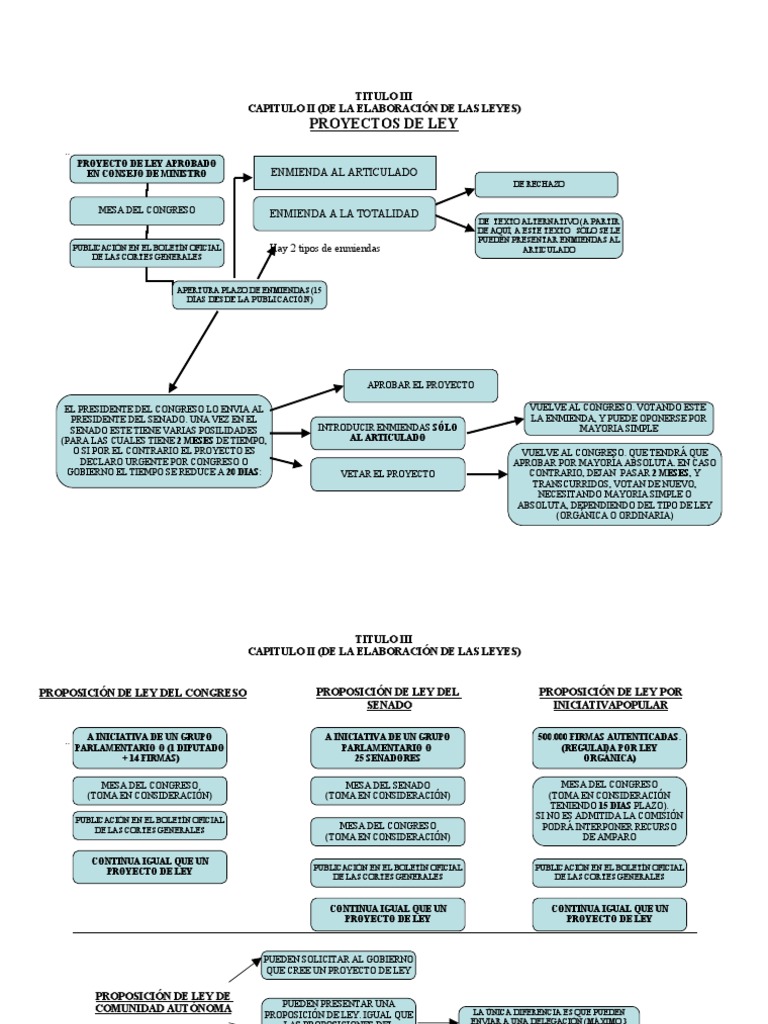esquema-elaboracion-leyes