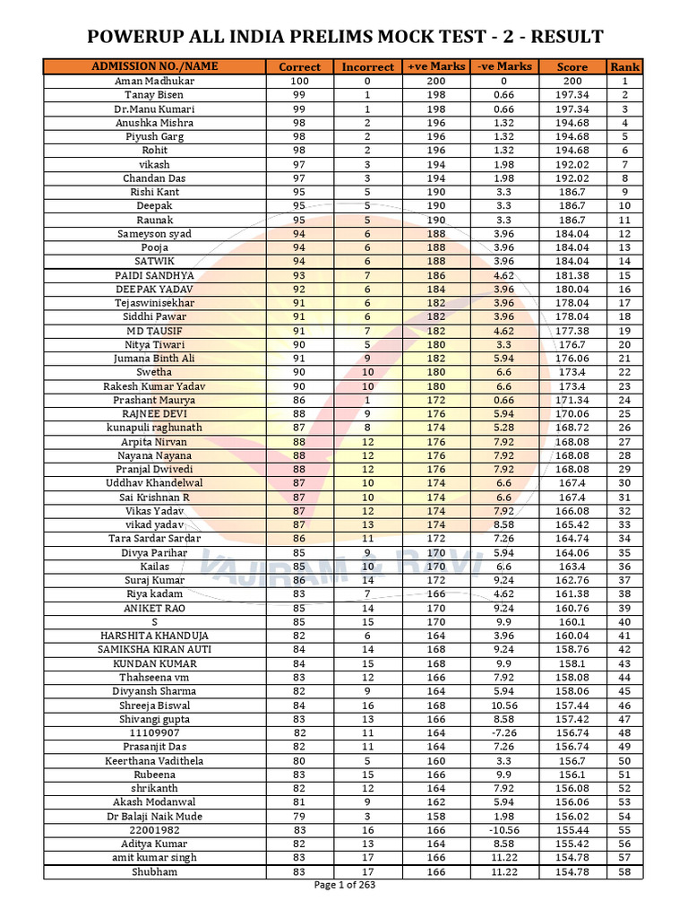 Result All India Test 2-22-03-2026 Final | PDF