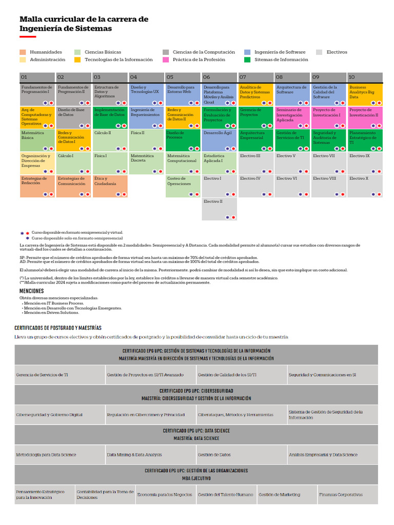 Malla Curricular Ing Sistemas | PDF | Informática | Tecnologías de la ...