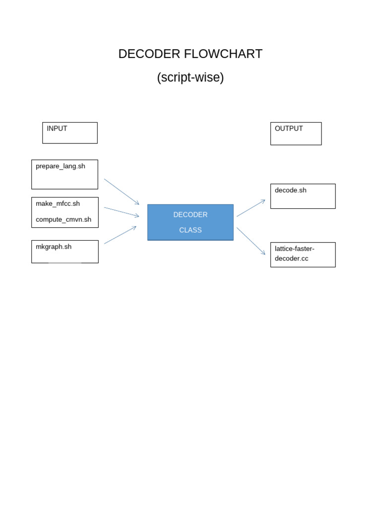 Kaldi Decoding Flowchart | PDF