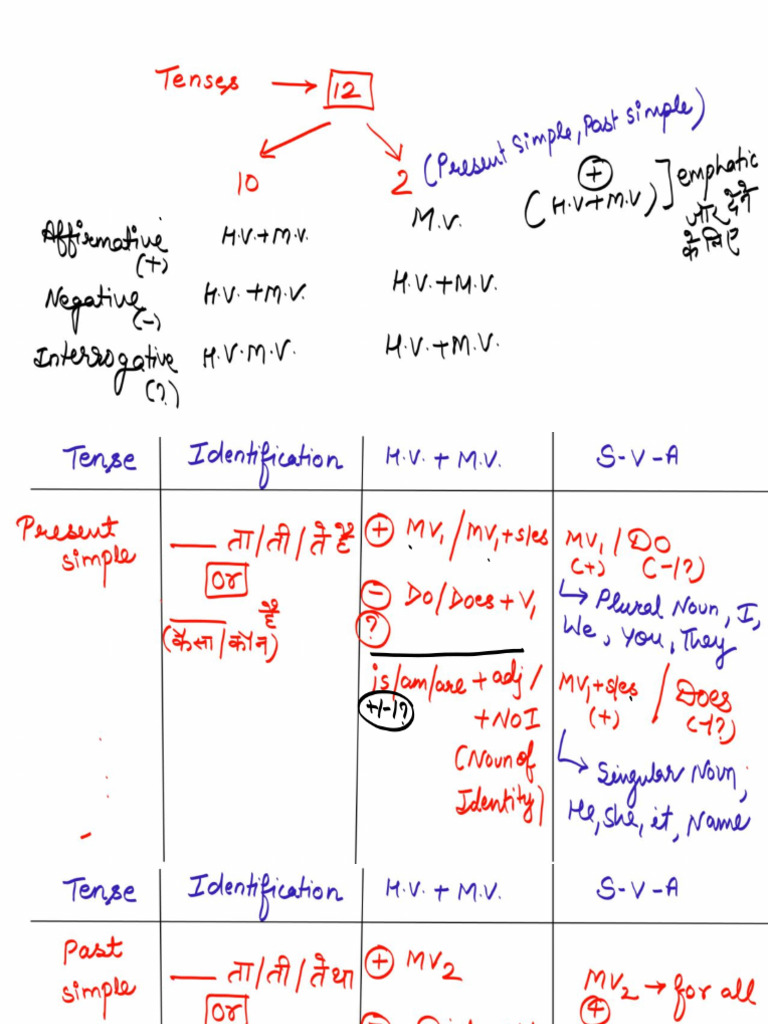 Tense - Sequence of Tense-Conditional Sentence - 03 - 78092700 - 2026 ...