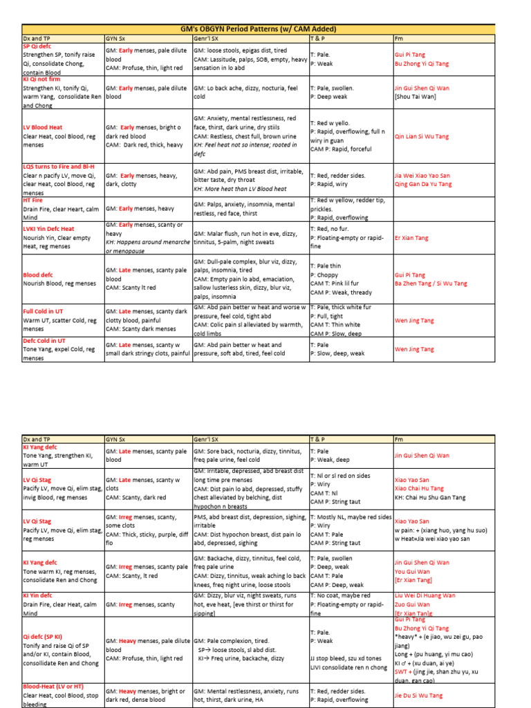 GMaccioca GYN Formulas Table | PDF