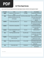 B2 First for Schools Review Guide | PDF | Linguistic Typology | Grammar