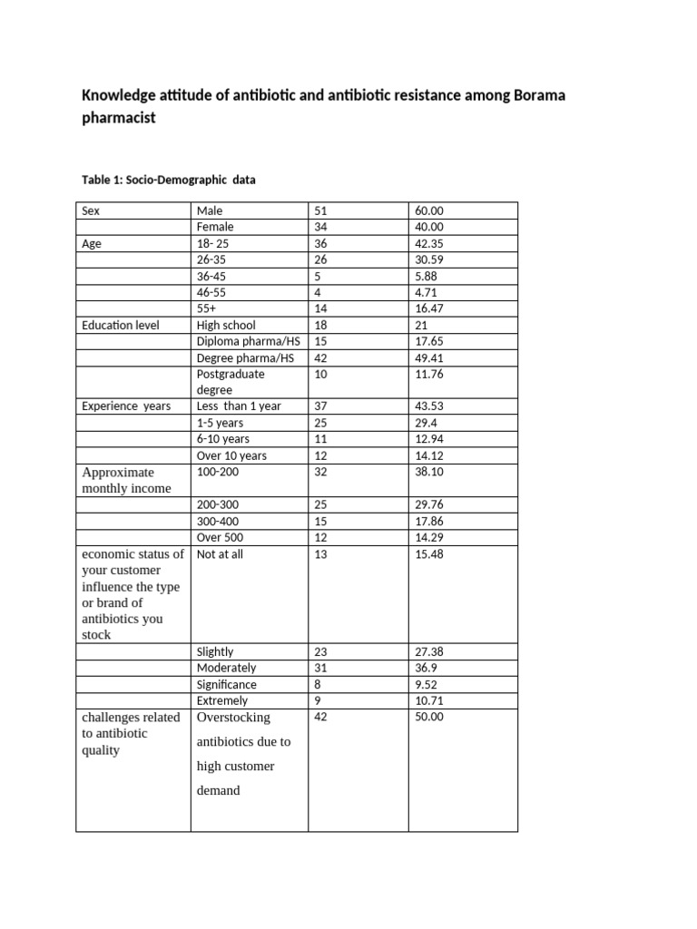 Descriptive Table Final Update | PDF