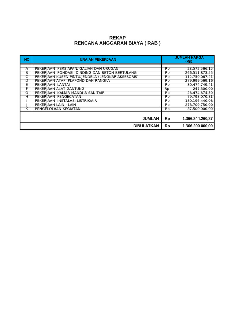 Rekap Rencana Anggaran Biaya (Rab) : NO Uraian Pekerjaan Jumlah Harga ...