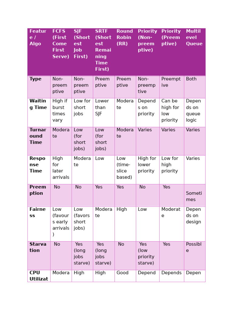 CPU Scheduling Table | PDF | Operations Research | Computer Engineering
