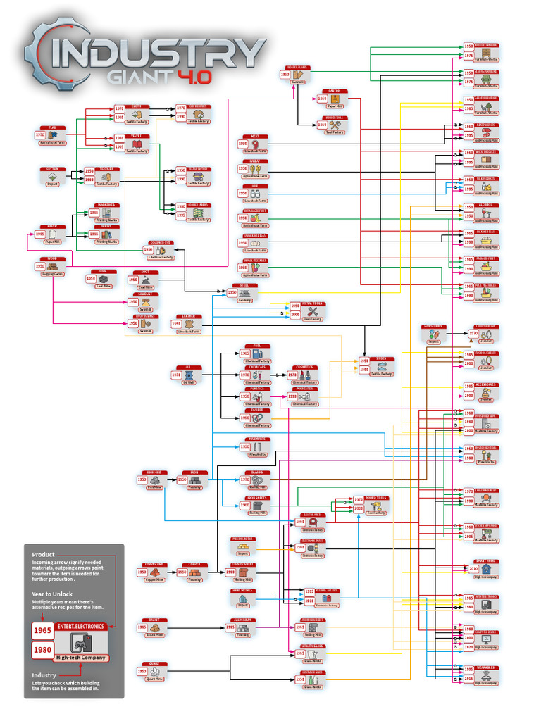 EN Techtree-Printable | PDF | Textiles | Factory