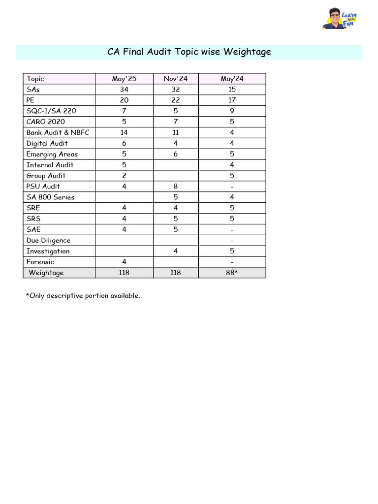 Topic Wise Weightage | PDF