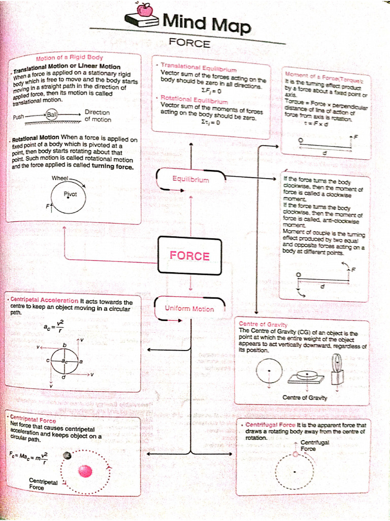 ICSE Class X Physics Mind Map | PDF