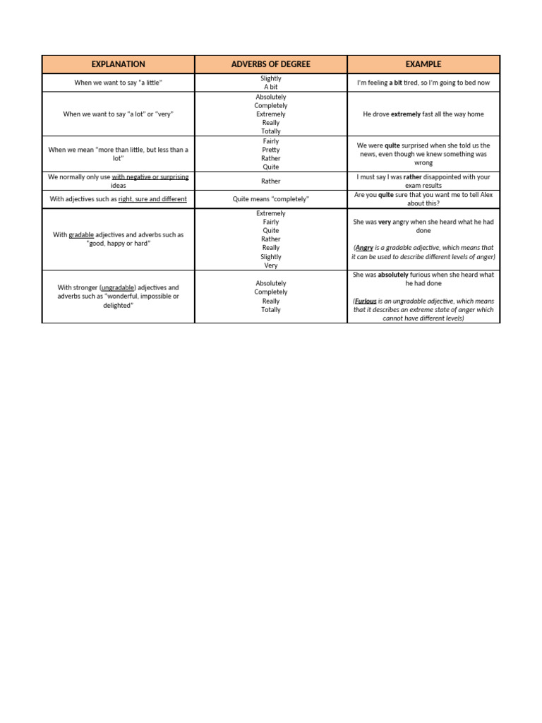 Adverbs of Degree | PDF | Adjective