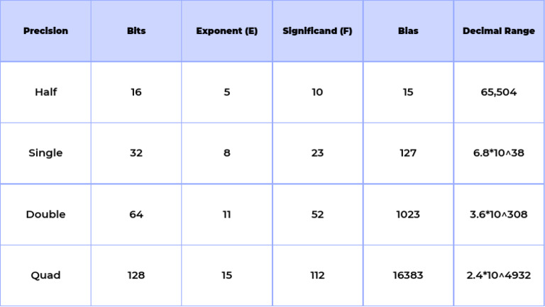 Ieee Precision Table | PDF