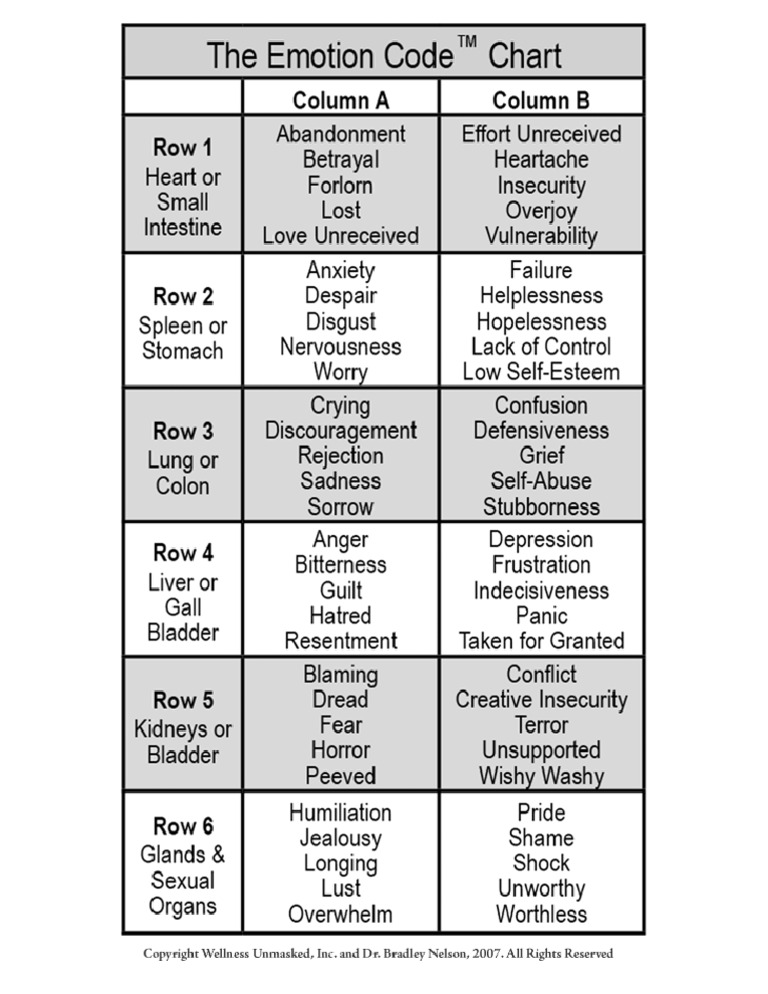 The Emotion Code Chart of Emotions | PDF