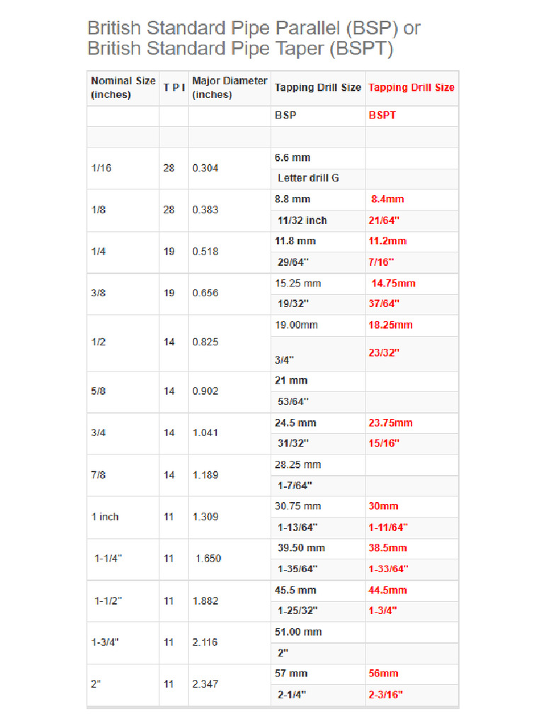 BSP Tap Chart | PDF