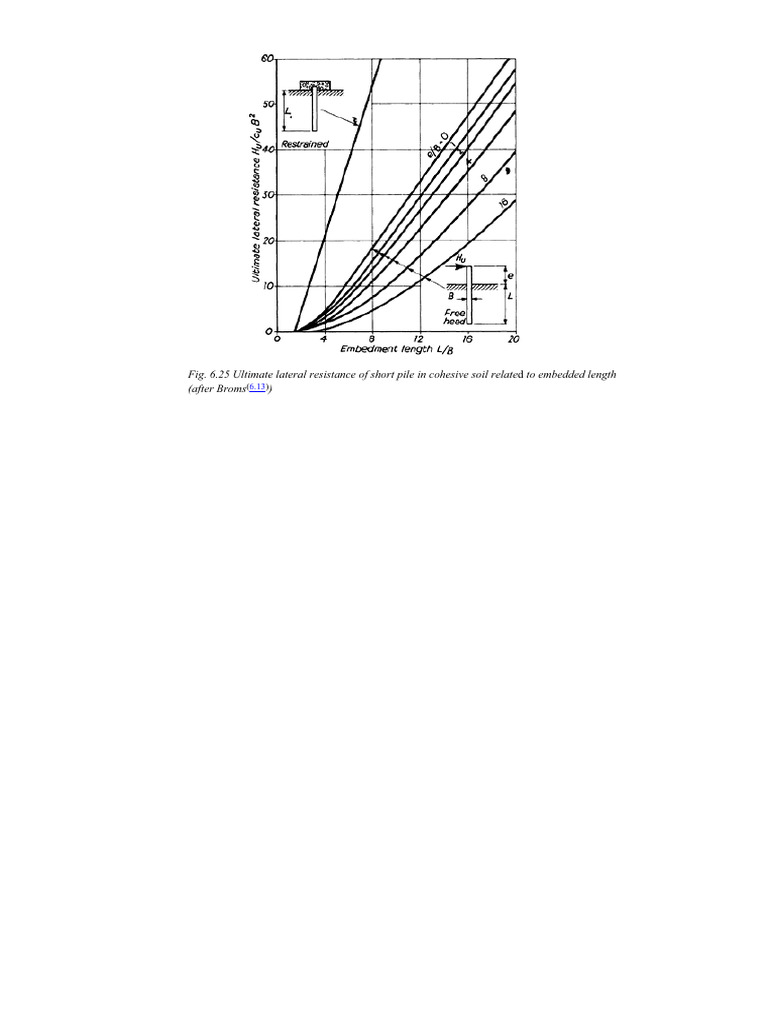 Lateral Pile Capacity - Pile Design and Construction Practice - M.J ...