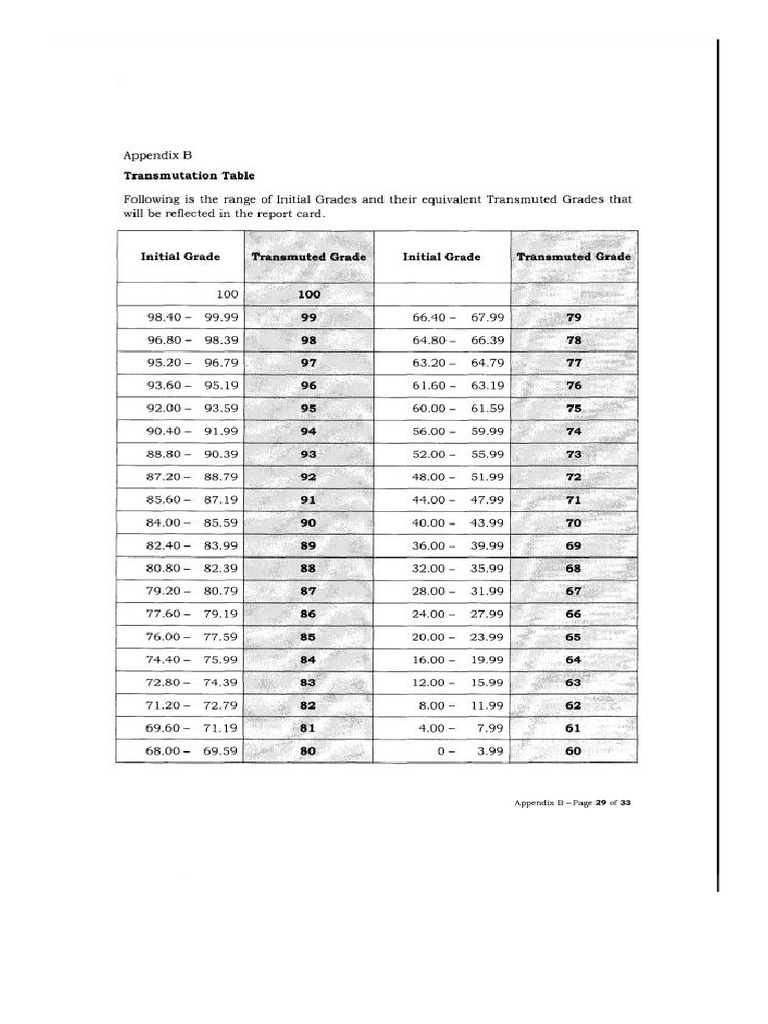 Transmutation Table | PDF