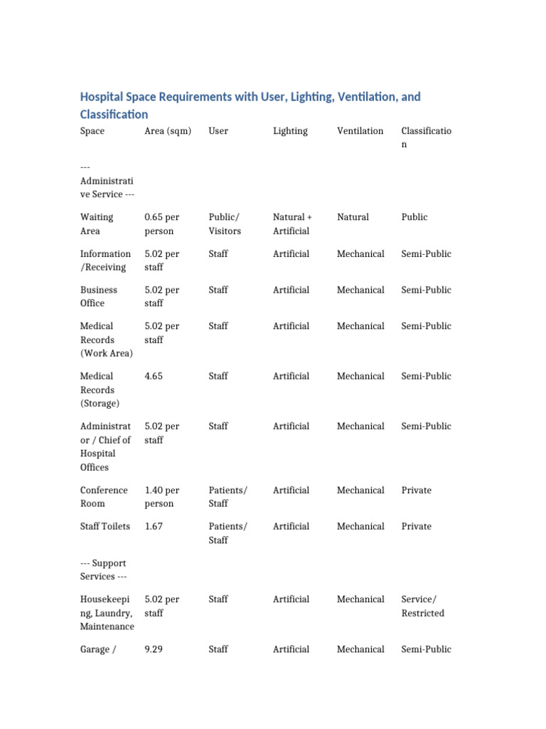 Hospital Space Requirements Detailed | PDF | Social Programs | Health Care
