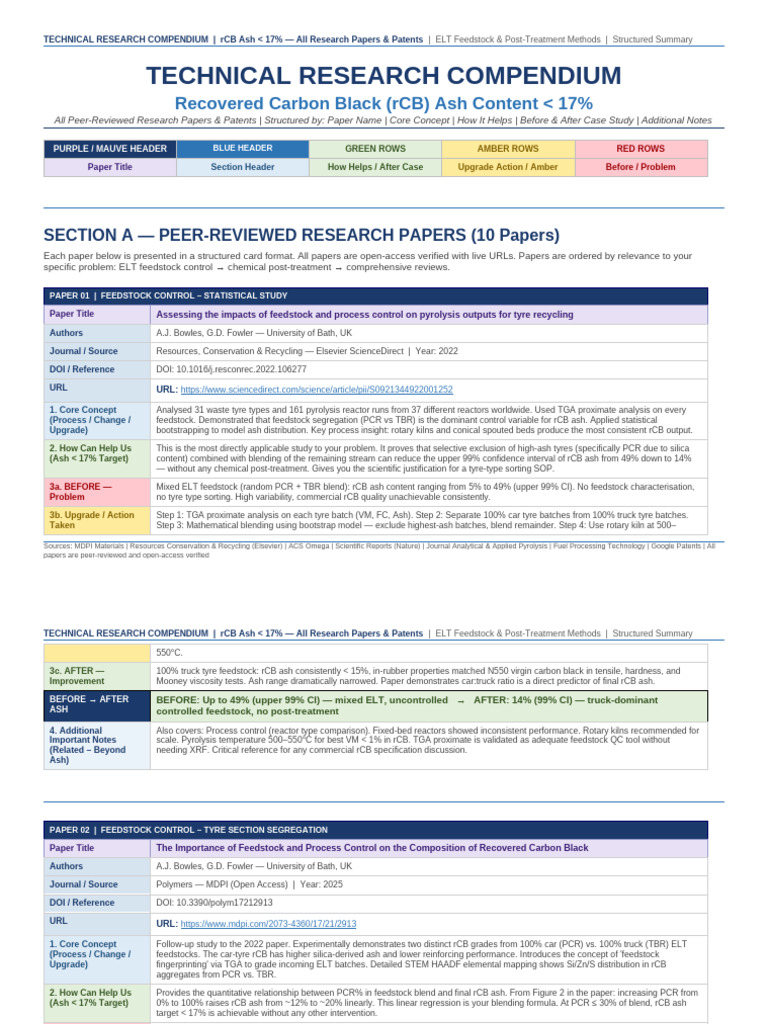 RCB Research Papers Patents Compendium | PDF | Pyrolysis | Sulfur