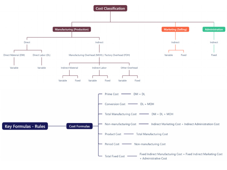 Cost Classification | PDF