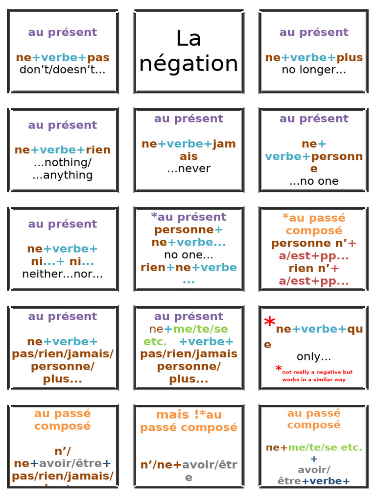 Notes Negation | PDF