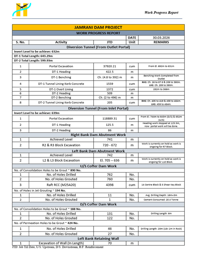 Work Progress Report Upto 30.03.2026 | PDF | Civil Engineering ...