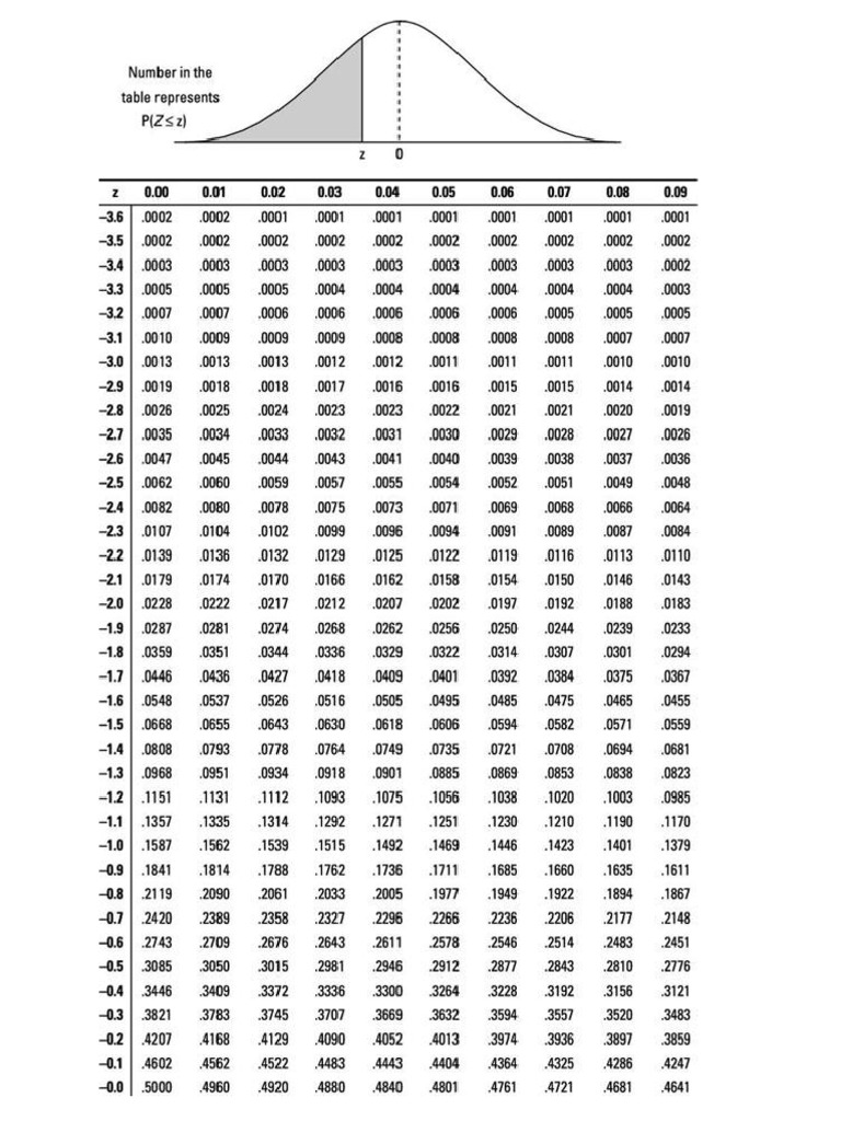 Z Table | PDF