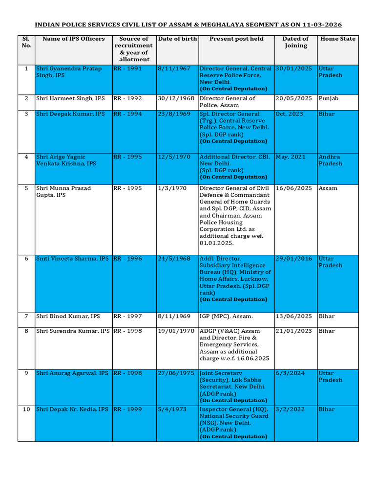 Ips Civil List March 2026 | PDF