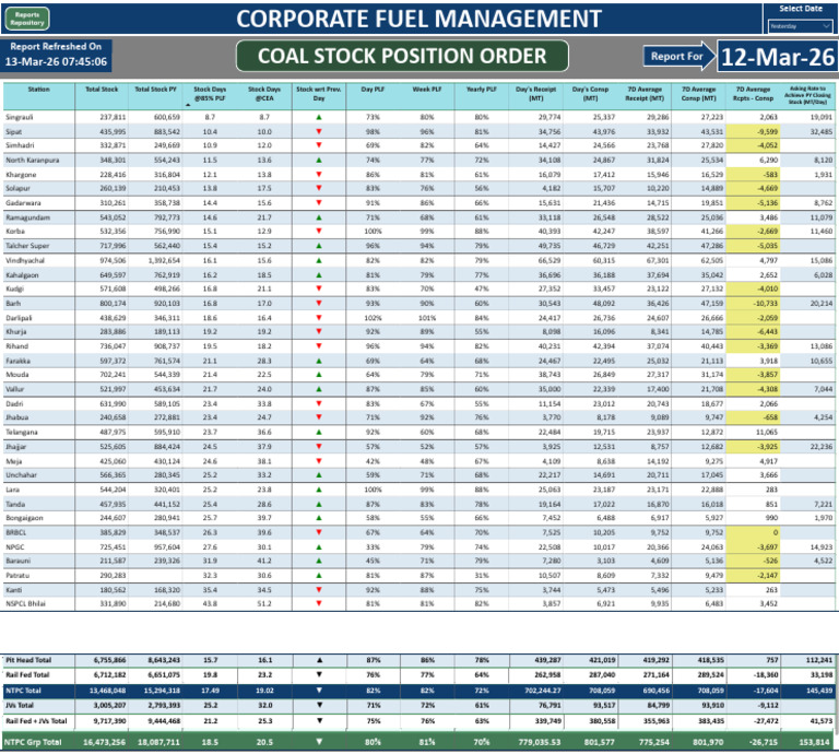 Coal Stock Position Report-193 | PDF