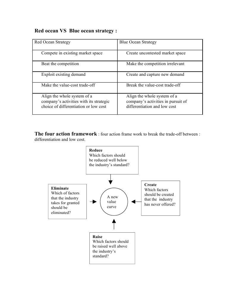 Red vs Blue Ocean Strategy Explained | PDF | Career & Growth