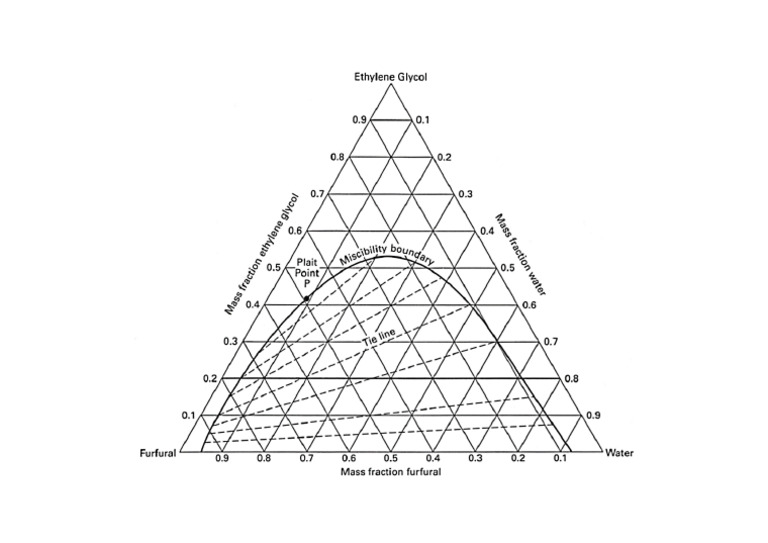 Liquid Liquid Graph | PDF
