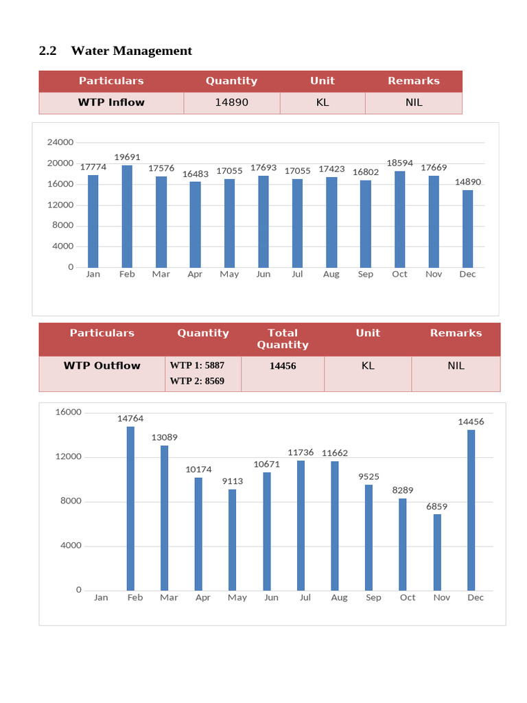 Water Management (WTP - DeC 2025) | PDF