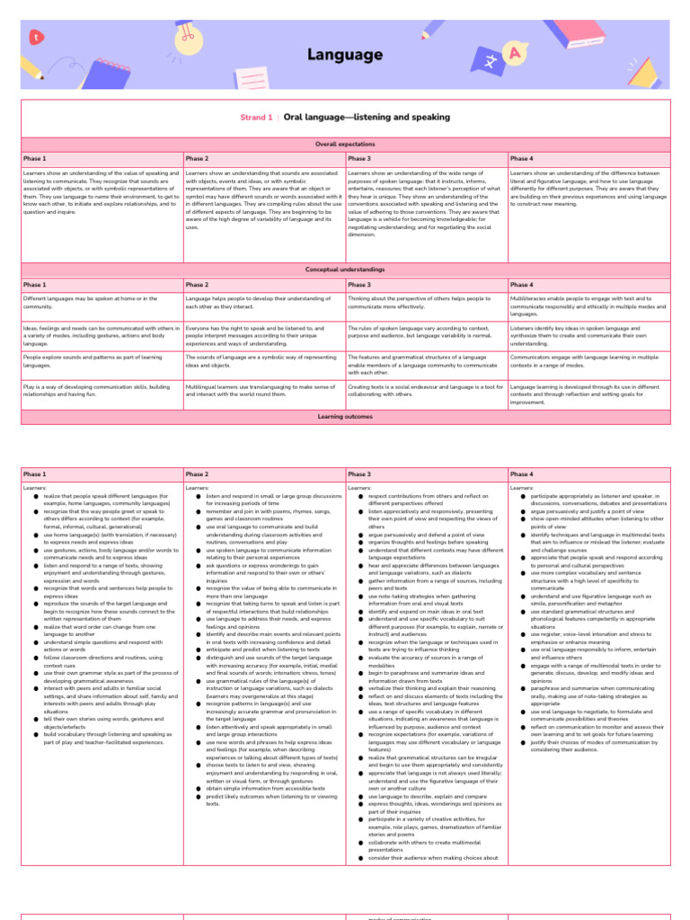 Subject Guides - PYP Continuum - Language | PDF | Learning | Communication
