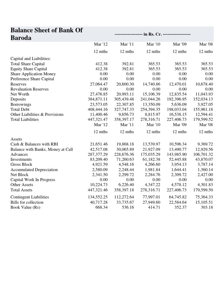 Balance Sheet of Bank of Baroda PDF Balance Sheet Banking
