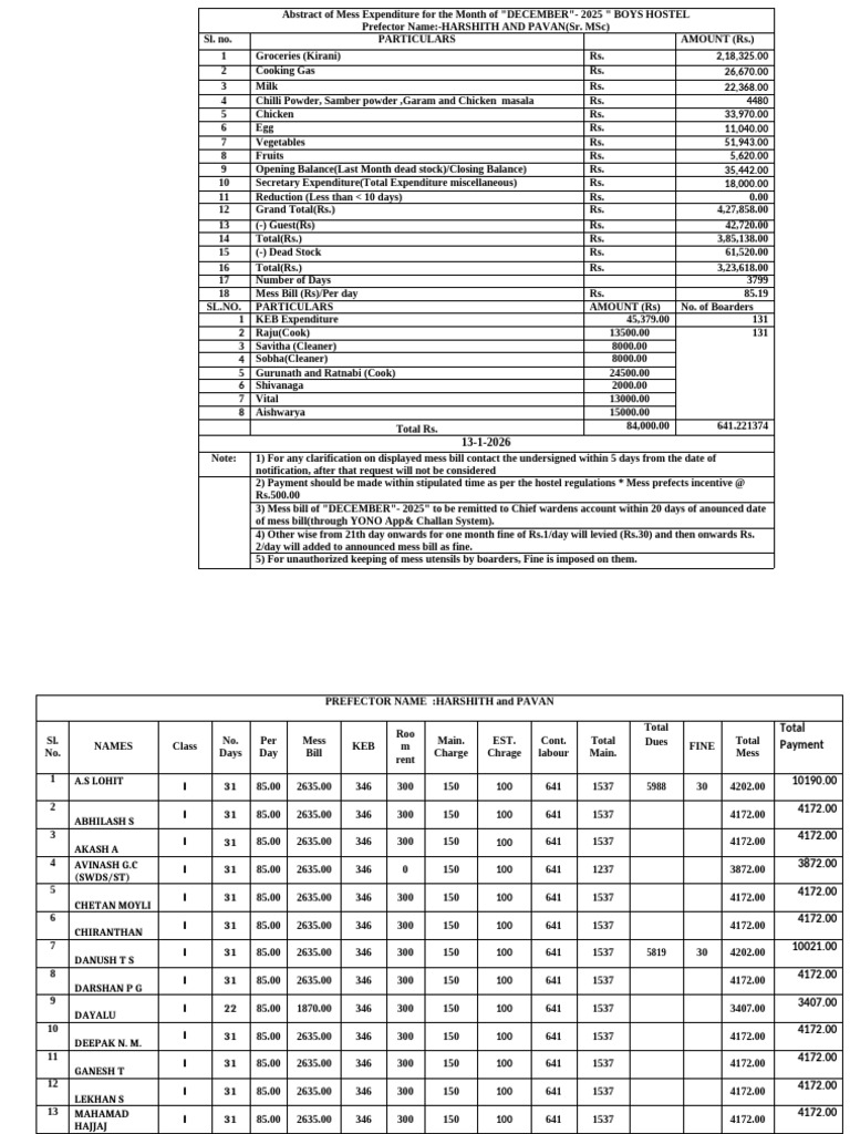 December-25 Mess Bill | PDF | Foods | Cuisine