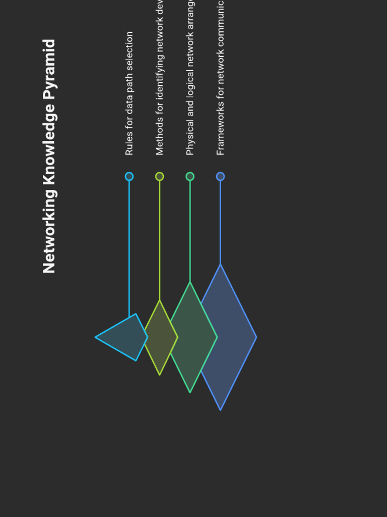 Networking Knowledge Pyramid | PDF