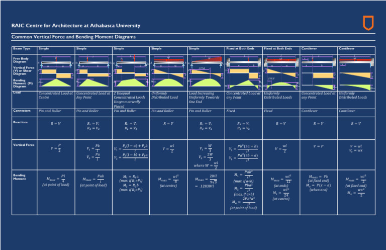Vertical Force and Moment Diagrams | PDF | Bending | Applied And ...