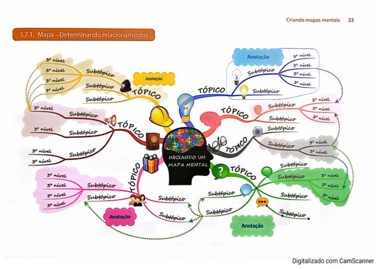 Mapa Mental 1 | PDF