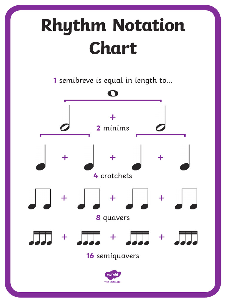 Rhythm Notation Chart | PDF